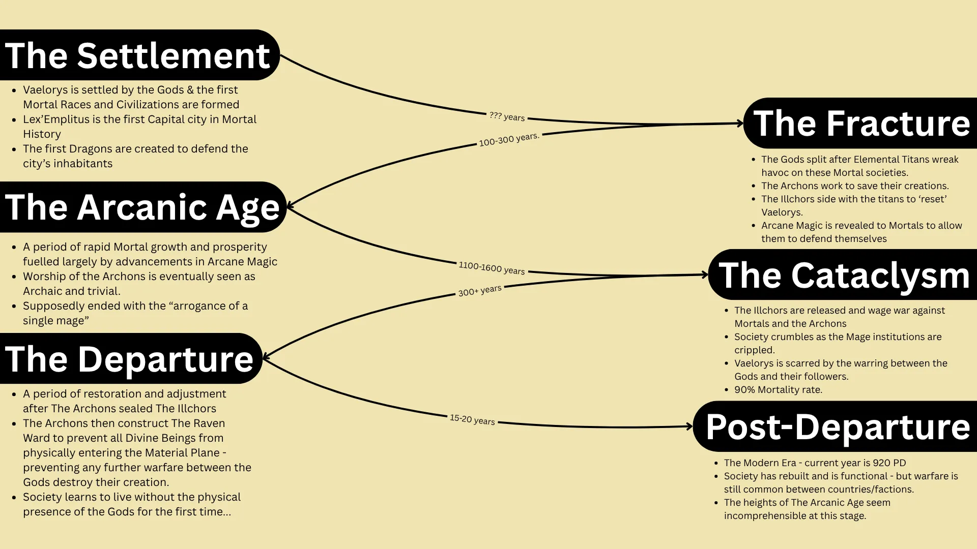 timeline-of-vaelorys.png